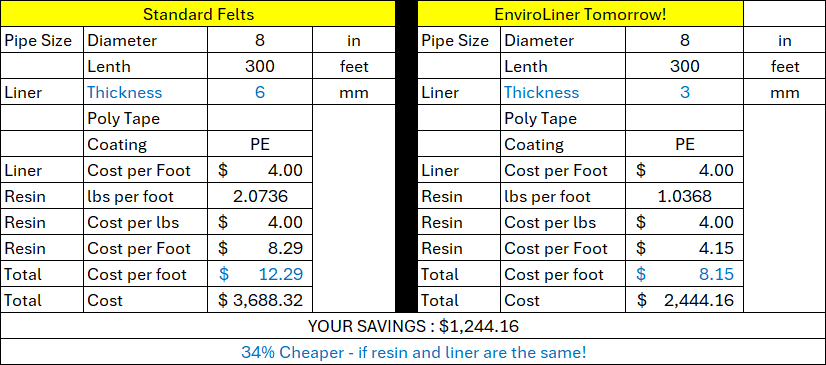 EnviroLiner Cost Savings